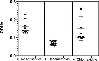 Decamethoxin and chlorhexidine bigluconate effect on the adhesive and biofilm-forming properties of Streptococcus mitis